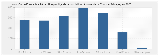 Répartition par âge de la population féminine de La Tour-de-Salvagny en 2007